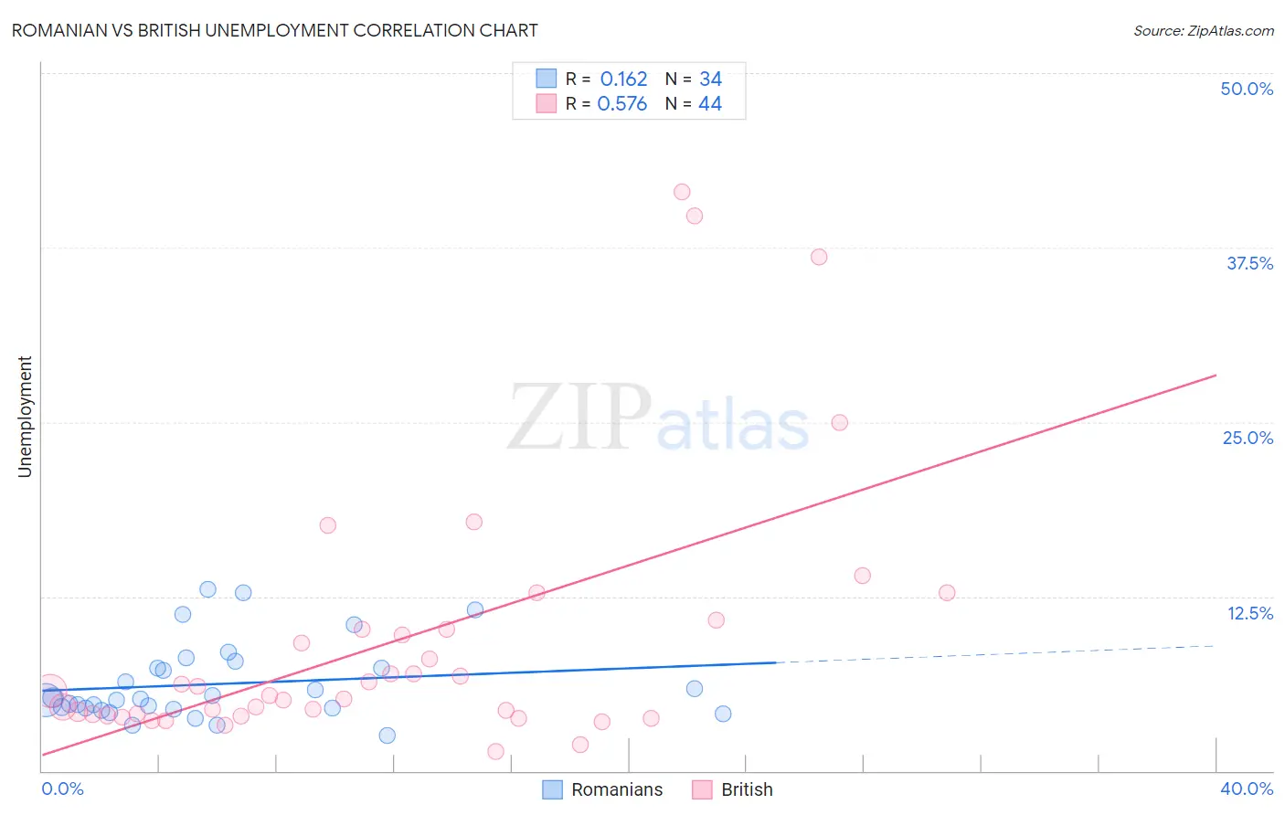 Romanian vs British Unemployment