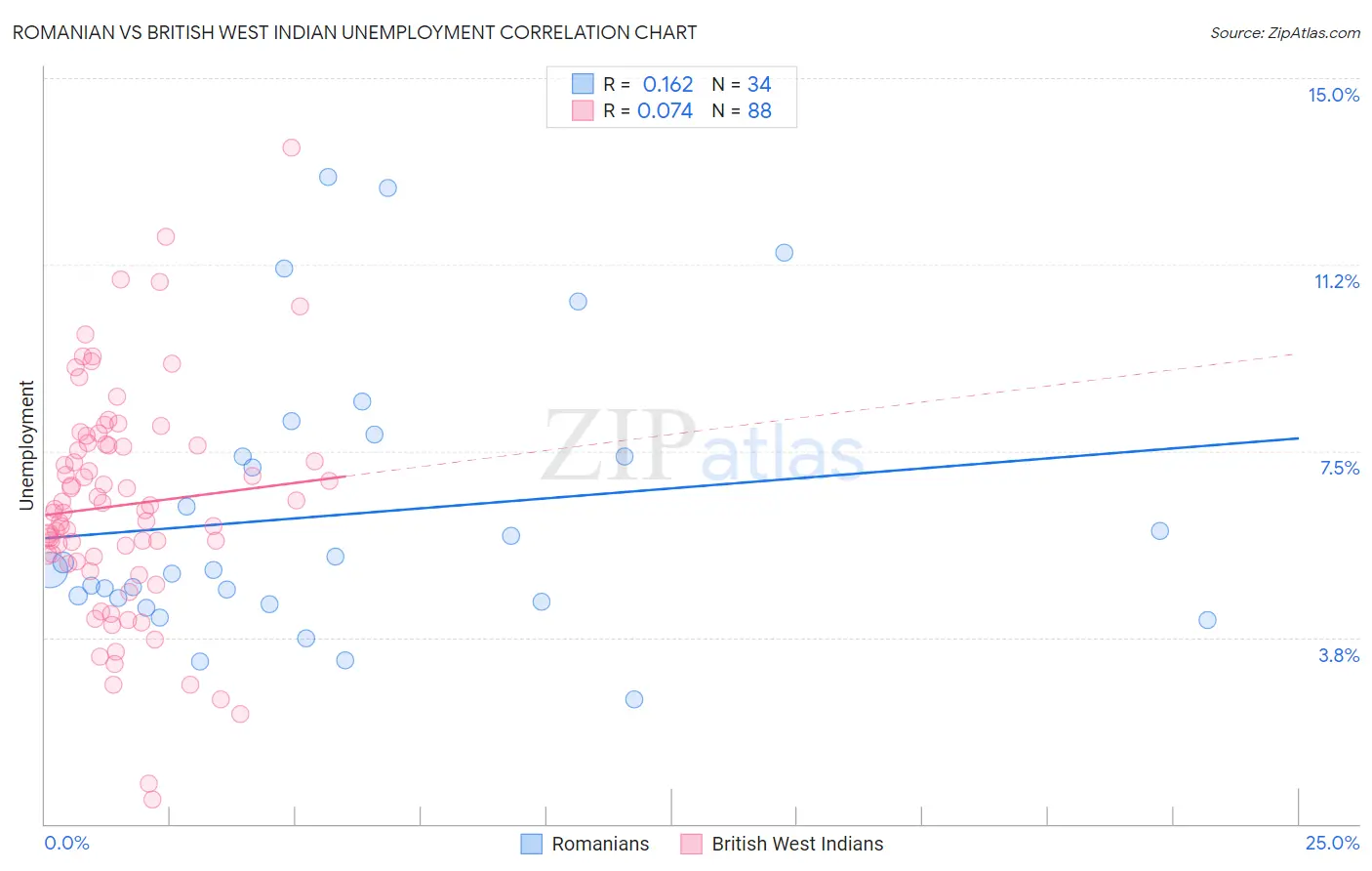 Romanian vs British West Indian Unemployment