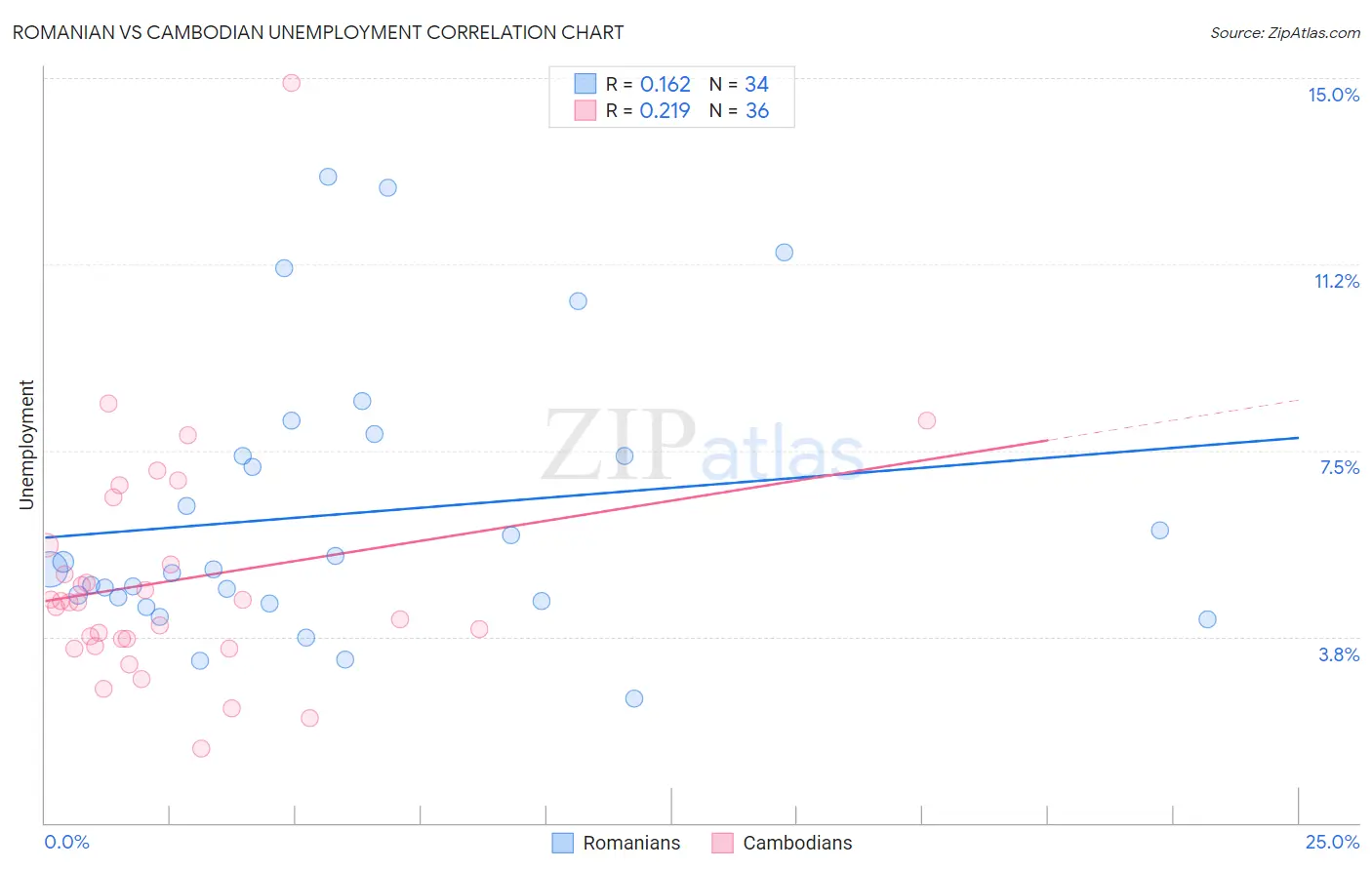 Romanian vs Cambodian Unemployment