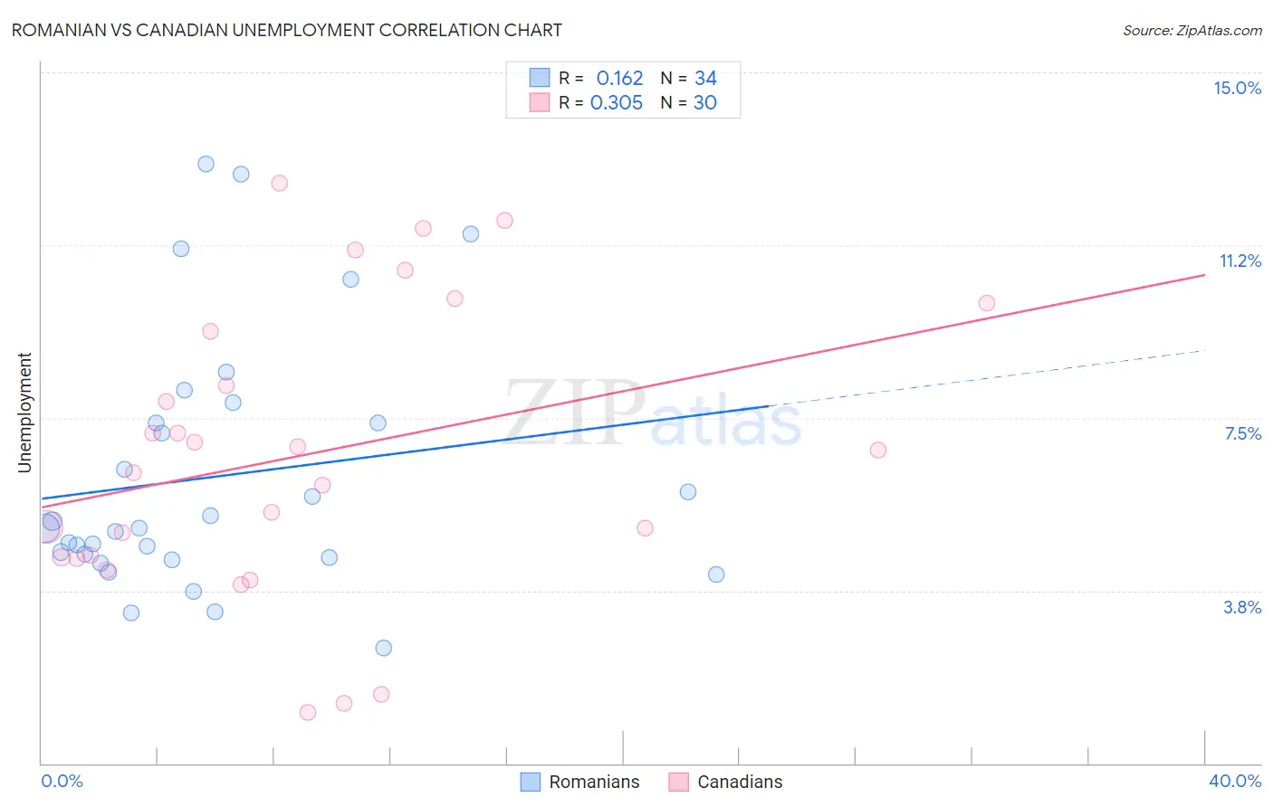 Romanian vs Canadian Unemployment