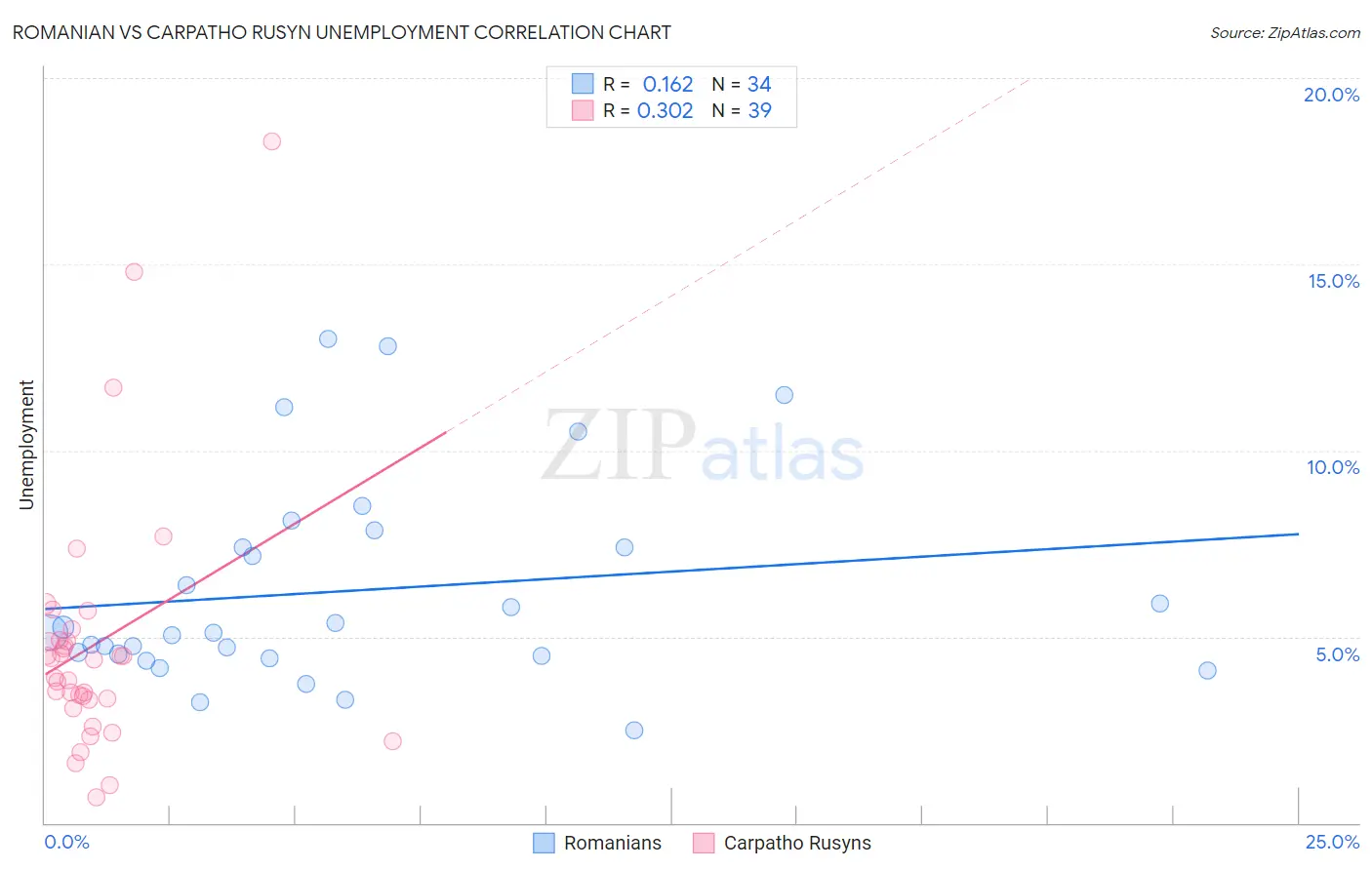Romanian vs Carpatho Rusyn Unemployment