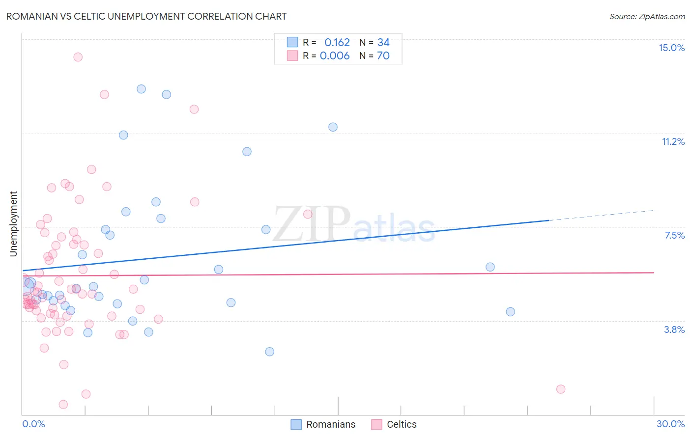 Romanian vs Celtic Unemployment