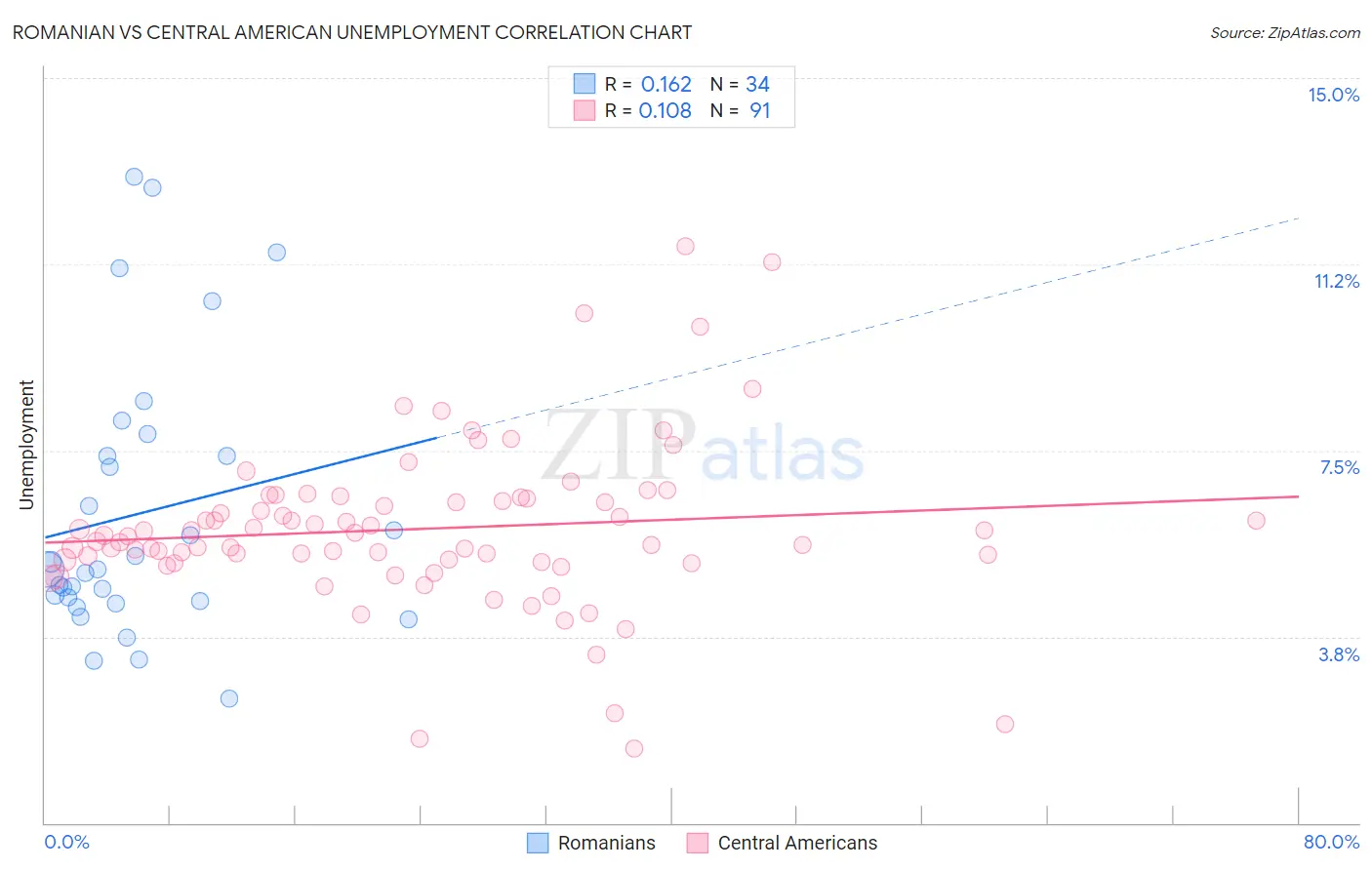 Romanian vs Central American Unemployment