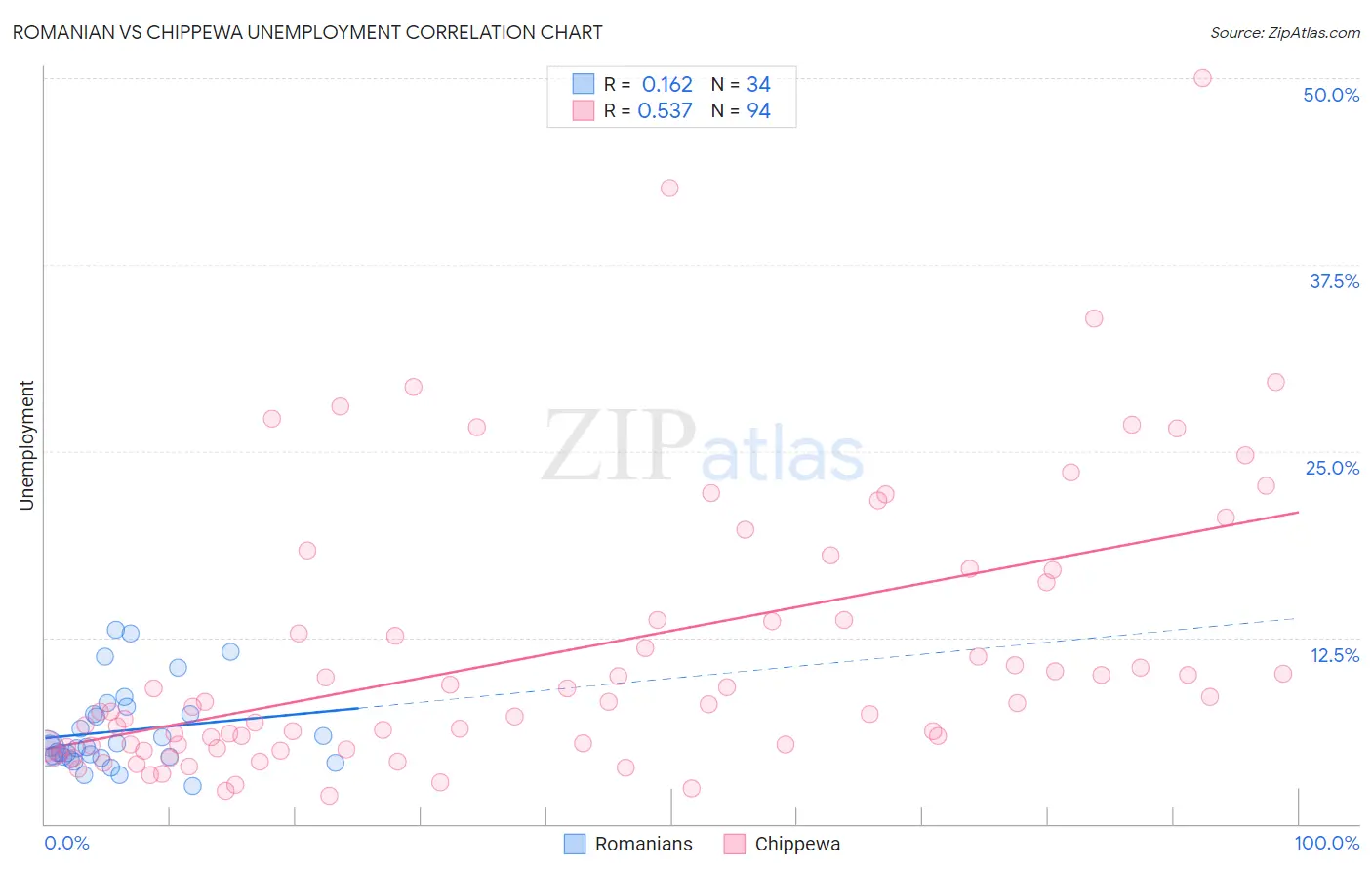 Romanian vs Chippewa Unemployment