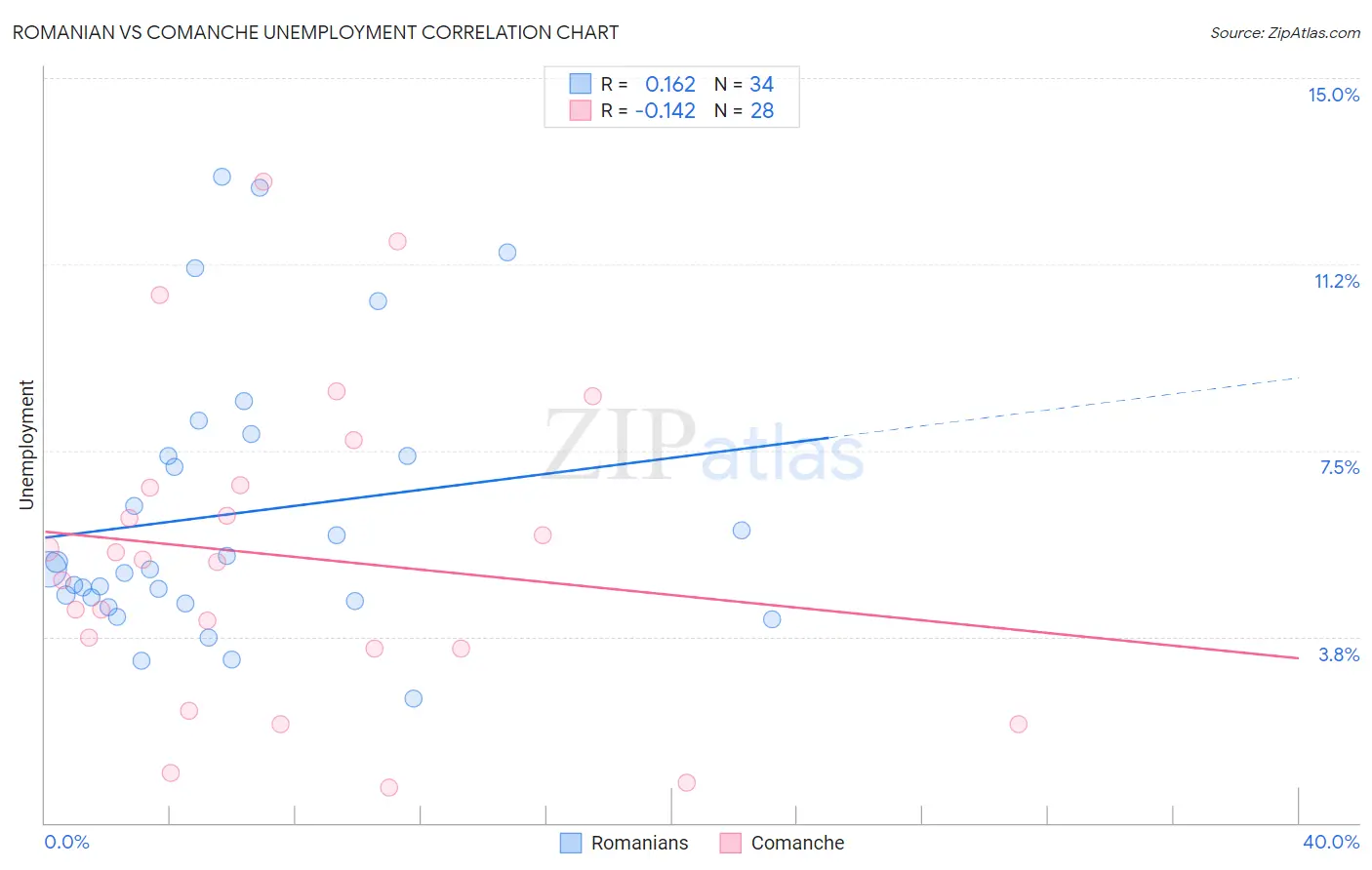 Romanian vs Comanche Unemployment