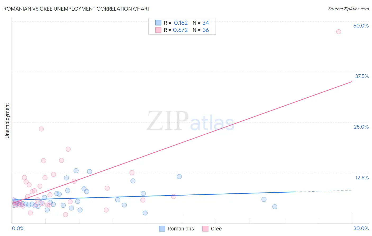 Romanian vs Cree Unemployment