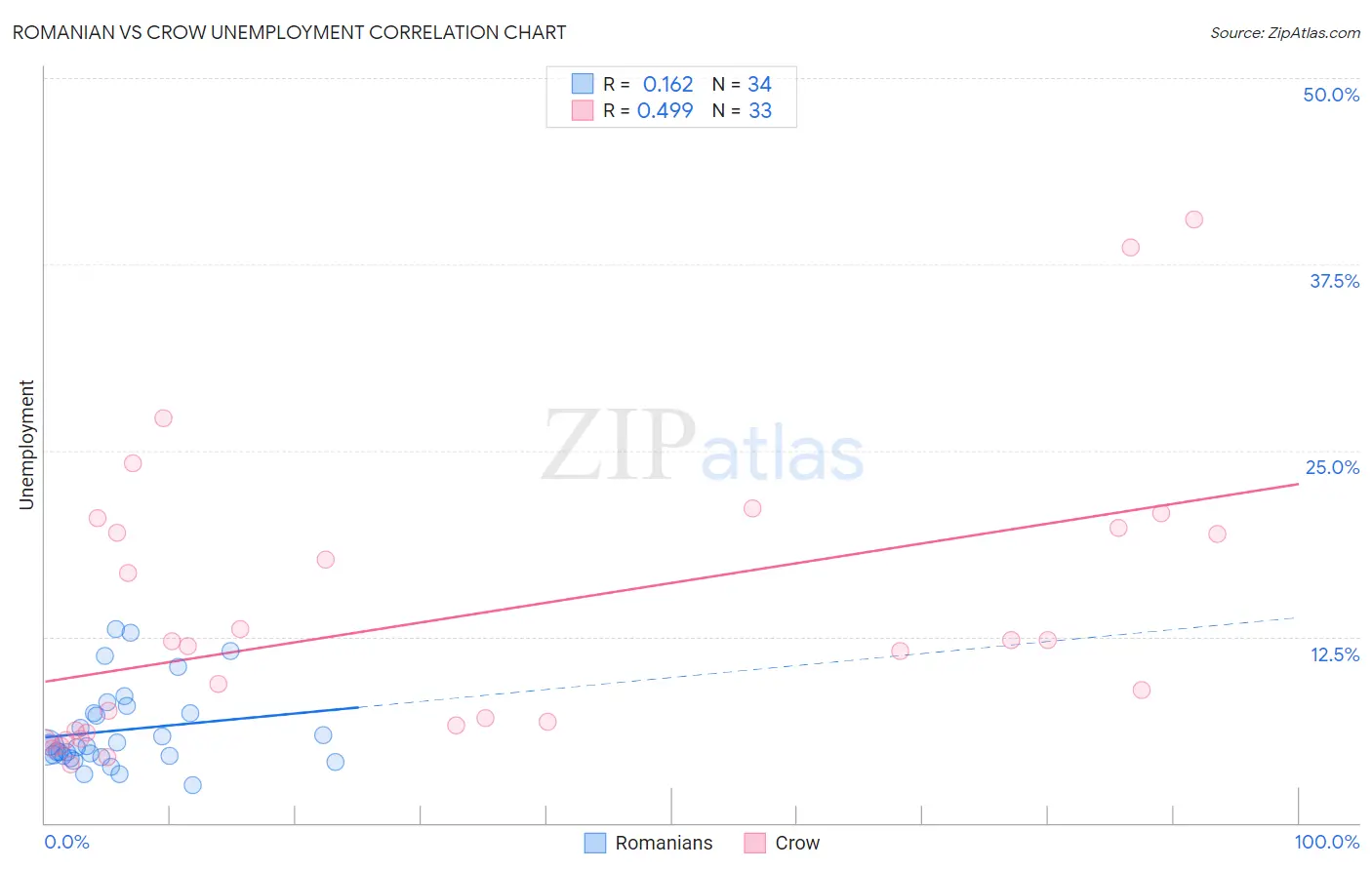 Romanian vs Crow Unemployment