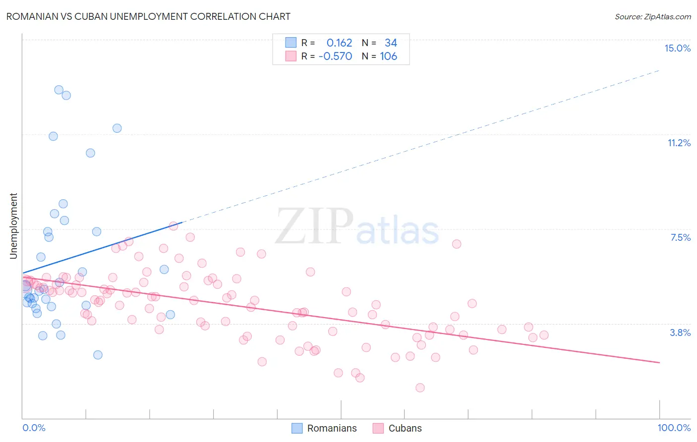 Romanian vs Cuban Unemployment