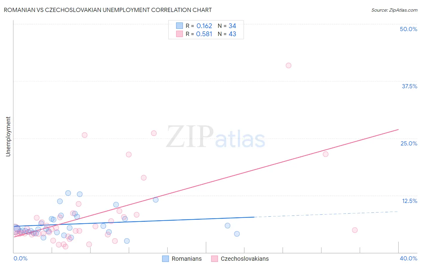 Romanian vs Czechoslovakian Unemployment