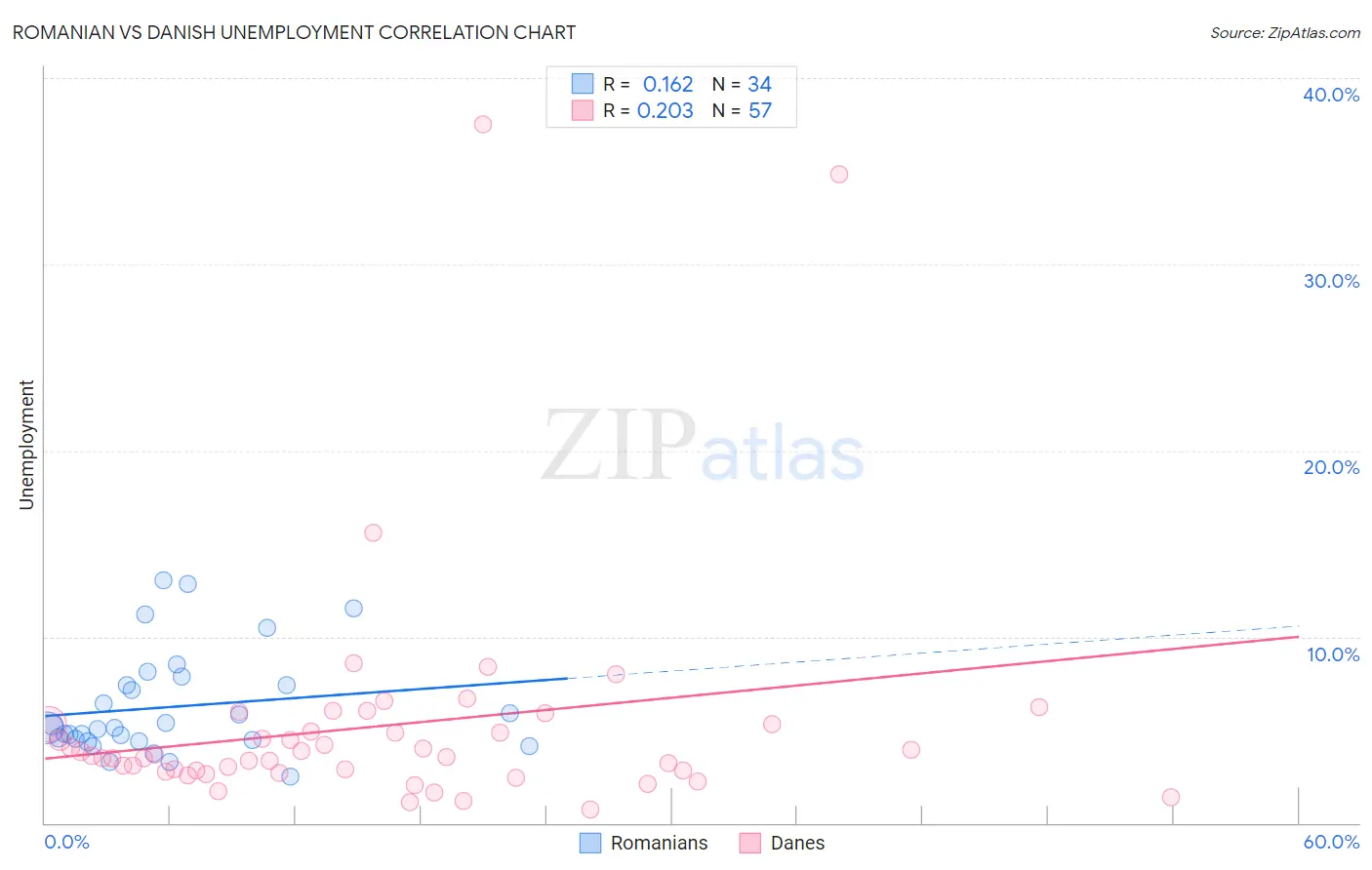 Romanian vs Danish Unemployment