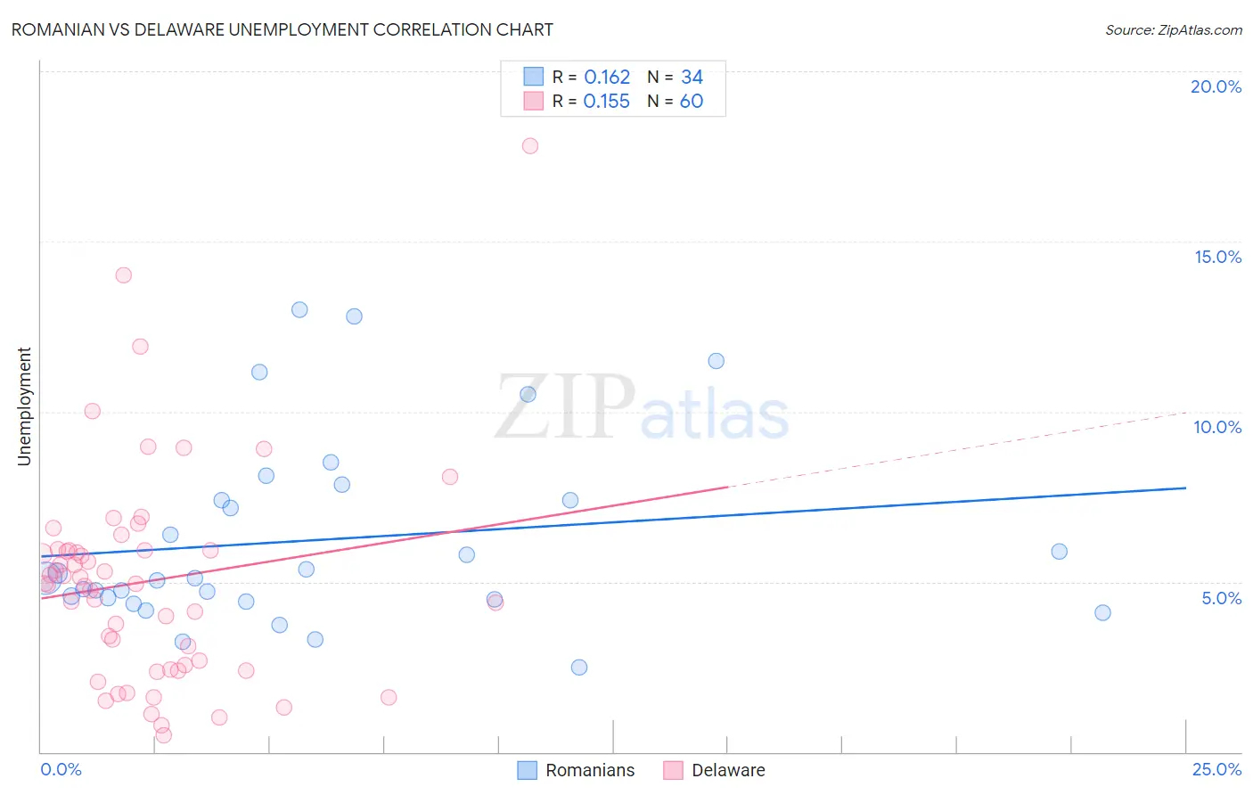 Romanian vs Delaware Unemployment