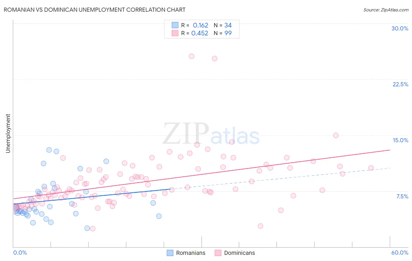 Romanian vs Dominican Unemployment