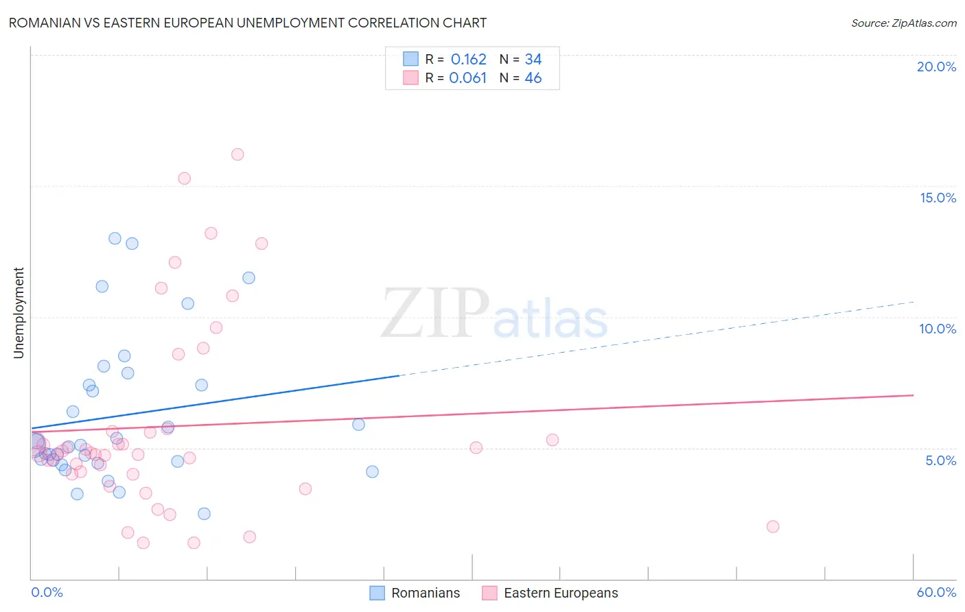 Romanian vs Eastern European Unemployment