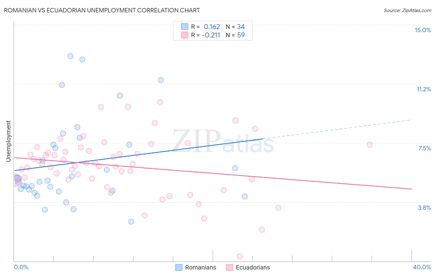 Romanian vs Ecuadorian Unemployment