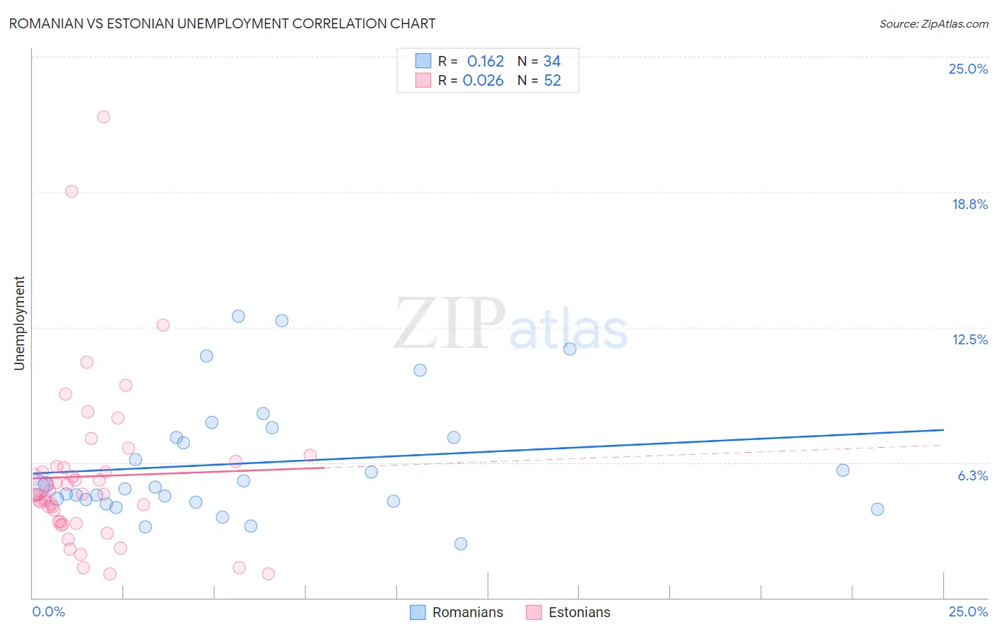 Romanian vs Estonian Unemployment