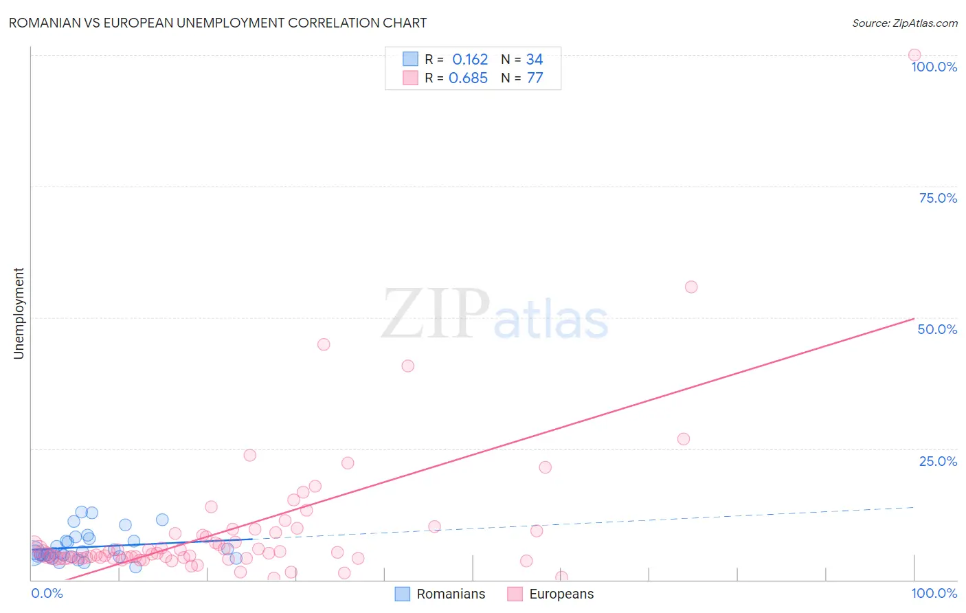 Romanian vs European Unemployment