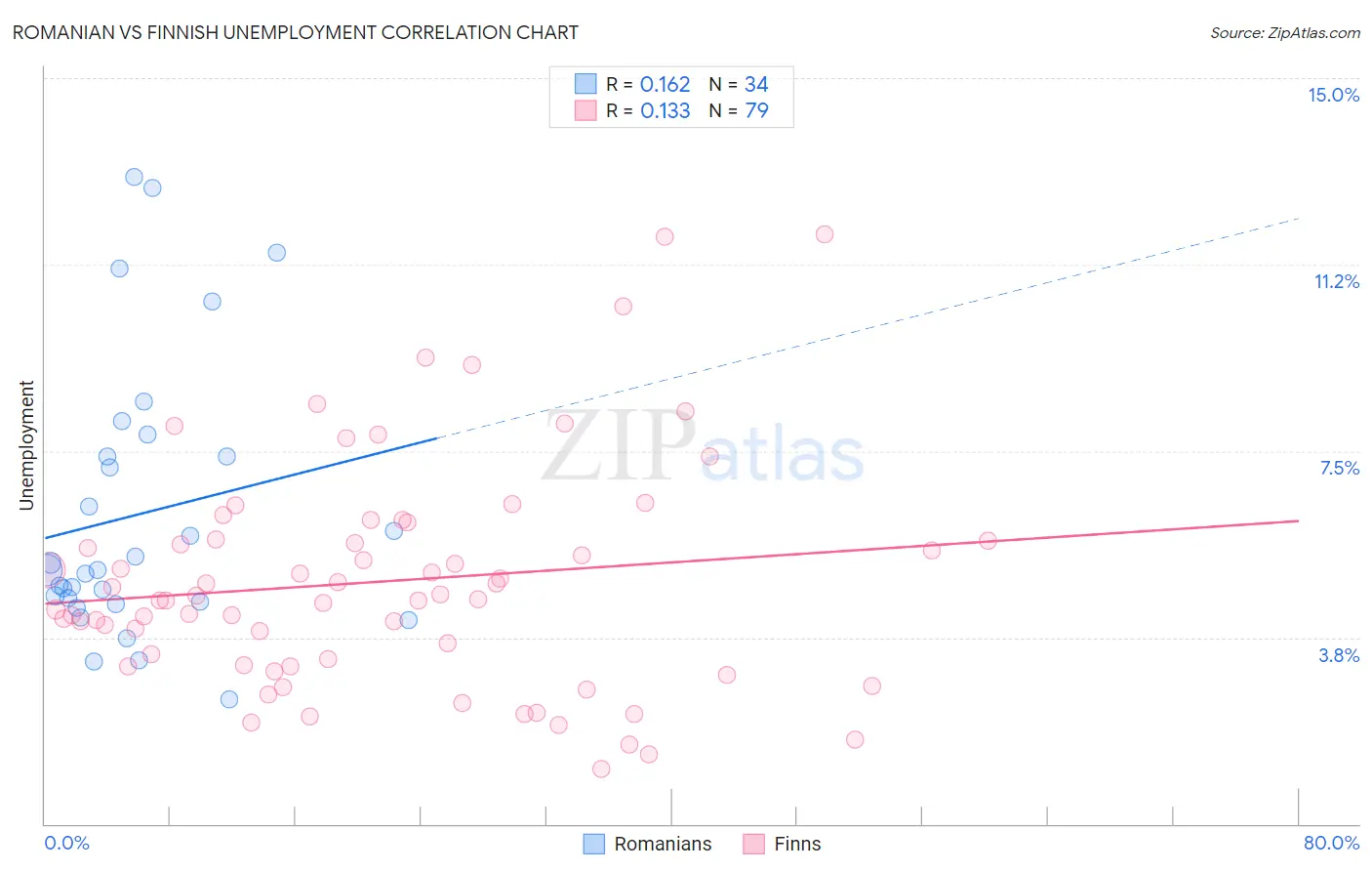 Romanian vs Finnish Unemployment