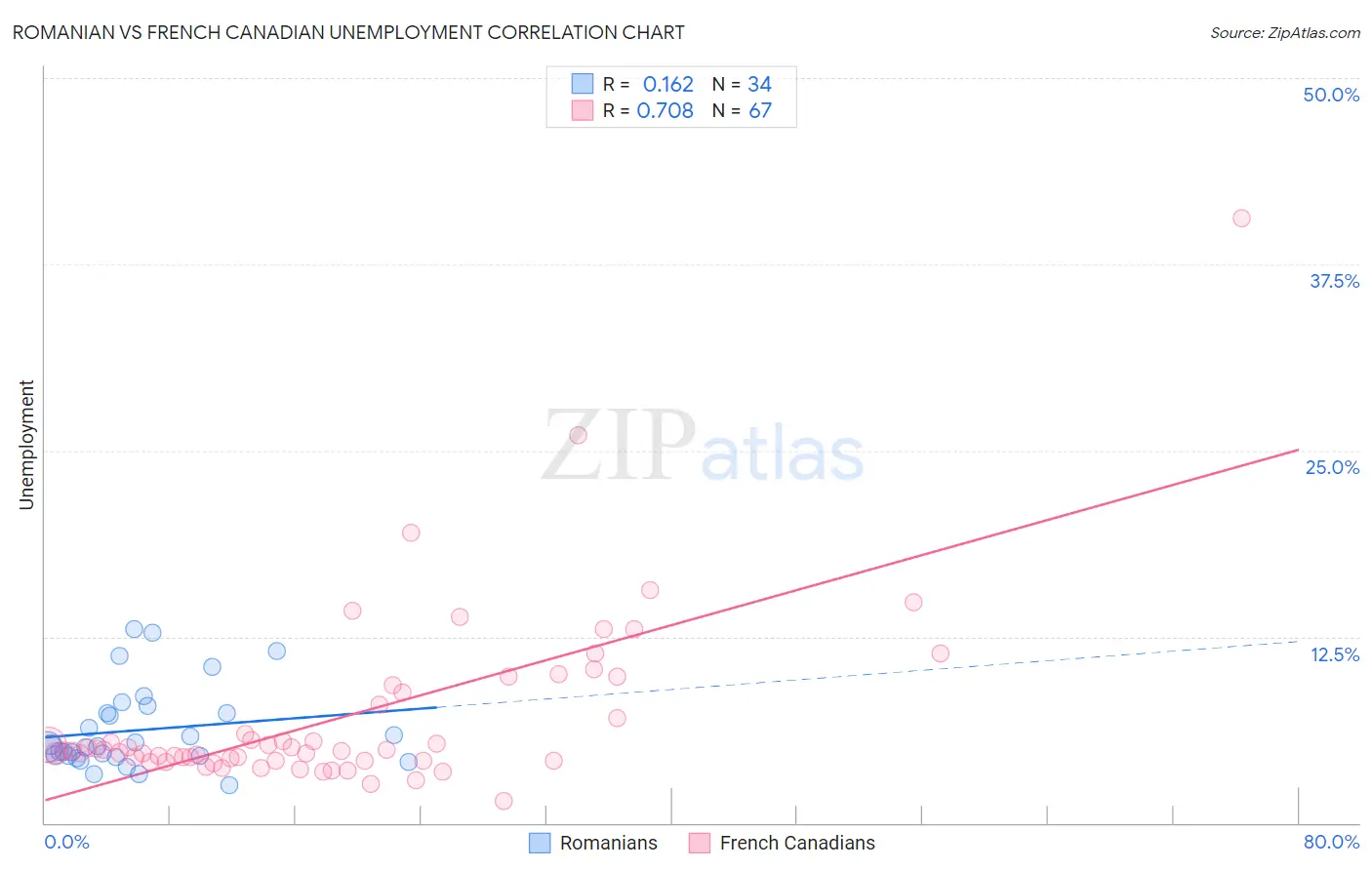 Romanian vs French Canadian Unemployment