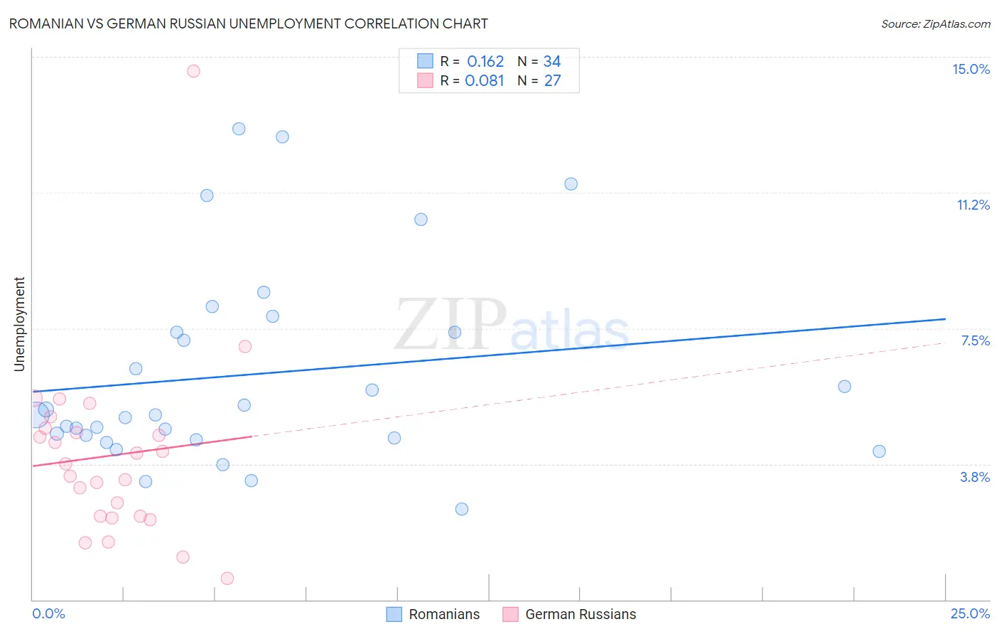 Romanian vs German Russian Unemployment