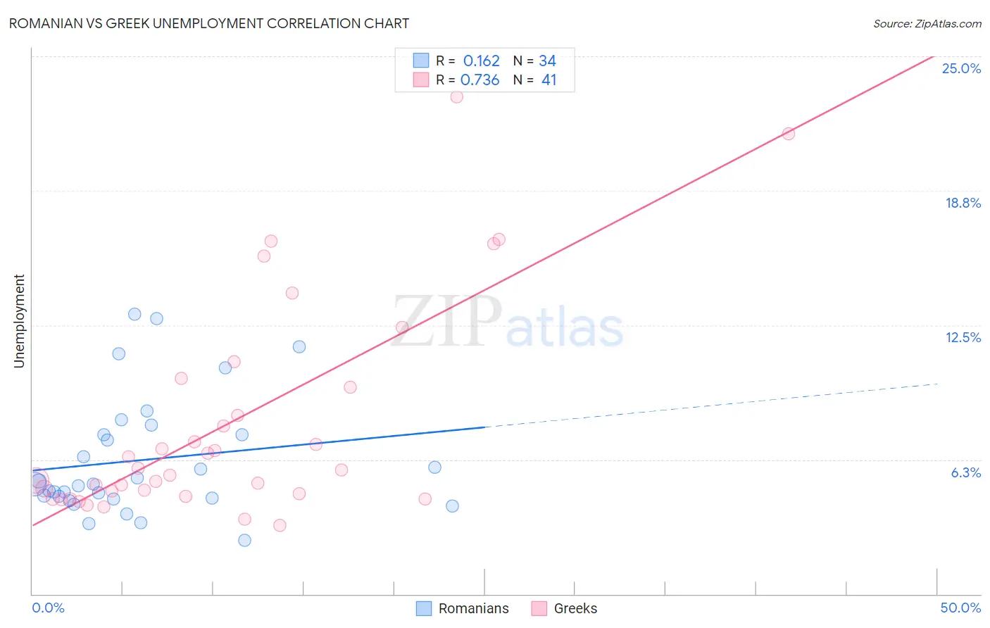 Romanian vs Greek Unemployment