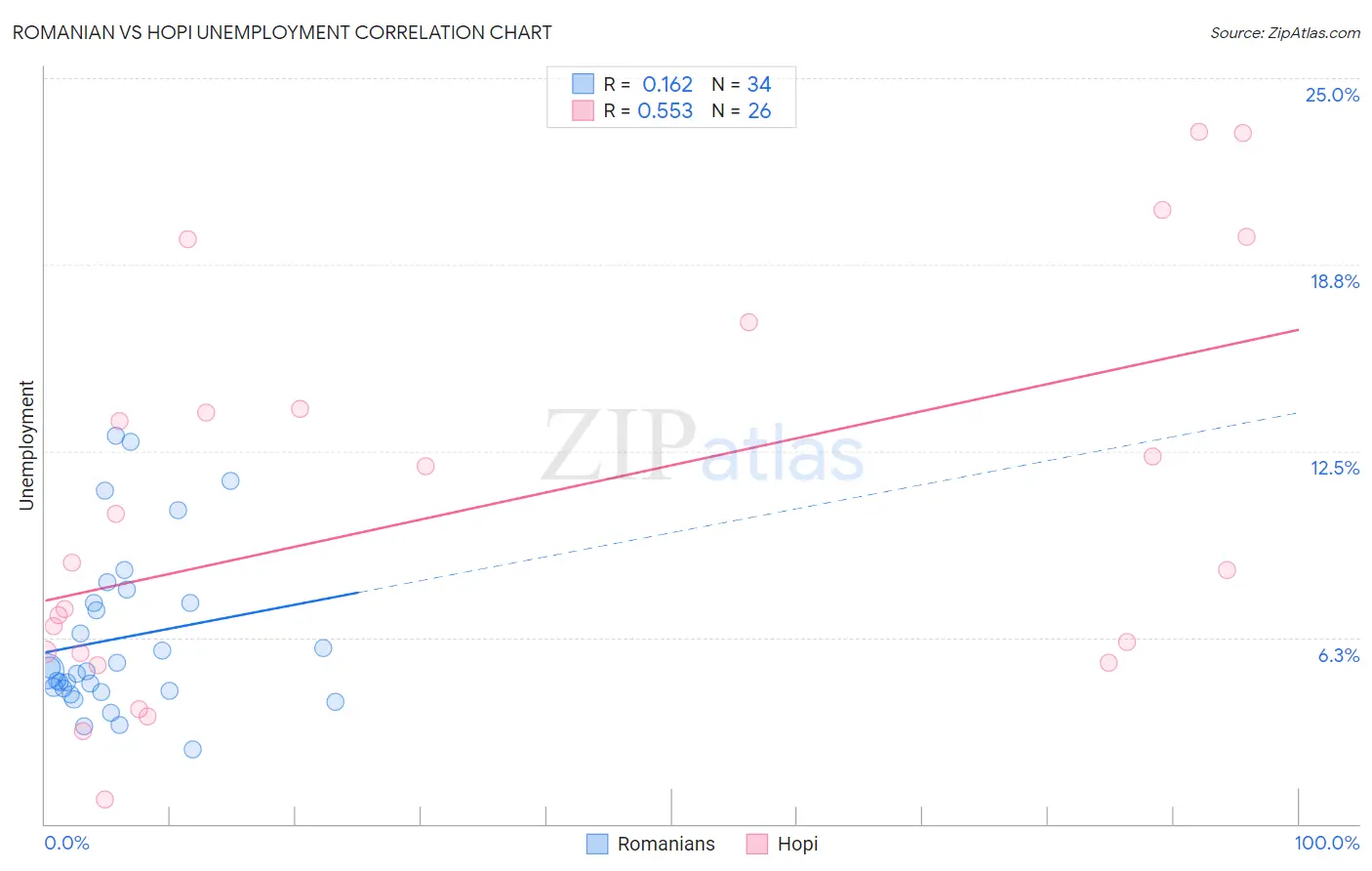 Romanian vs Hopi Unemployment