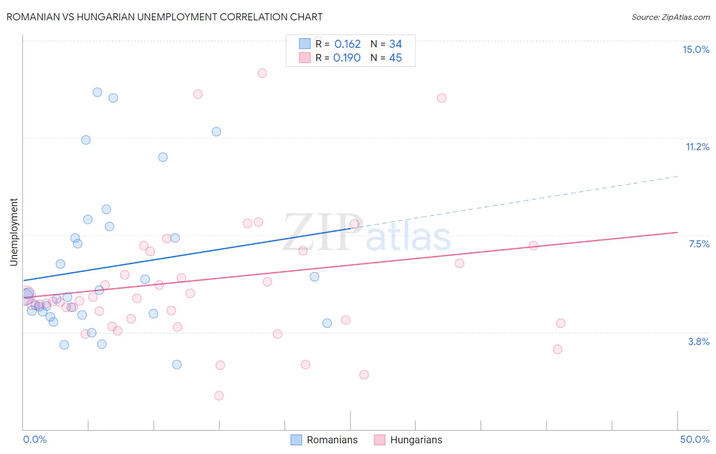 Romanian vs Hungarian Unemployment