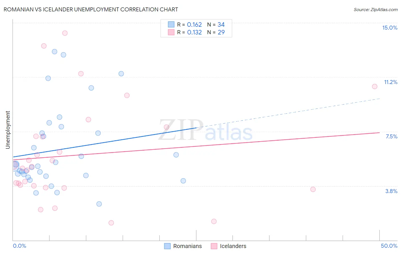 Romanian vs Icelander Unemployment