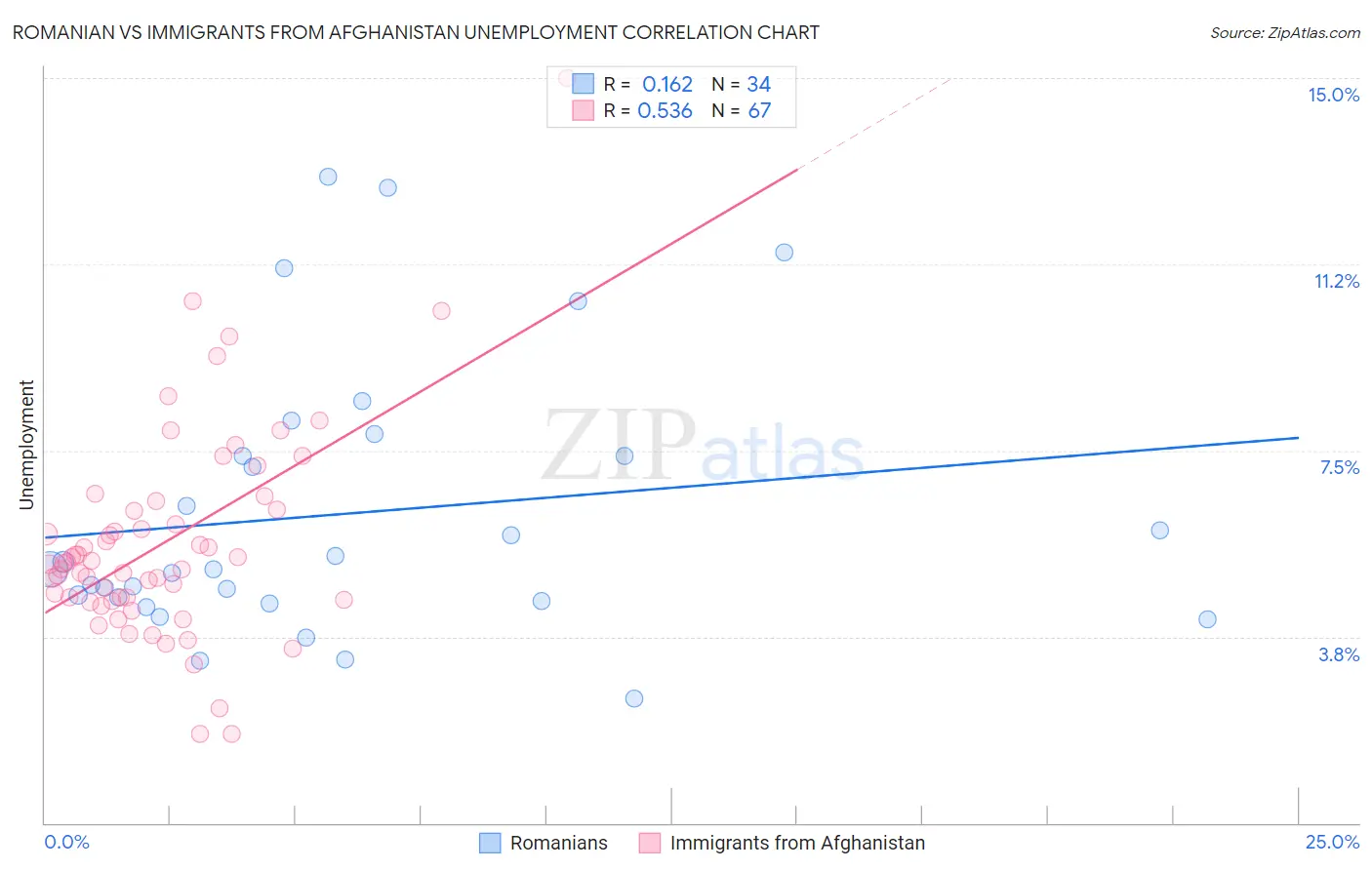 Romanian vs Immigrants from Afghanistan Unemployment