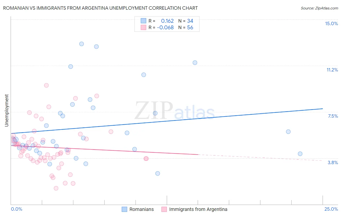 Romanian vs Immigrants from Argentina Unemployment