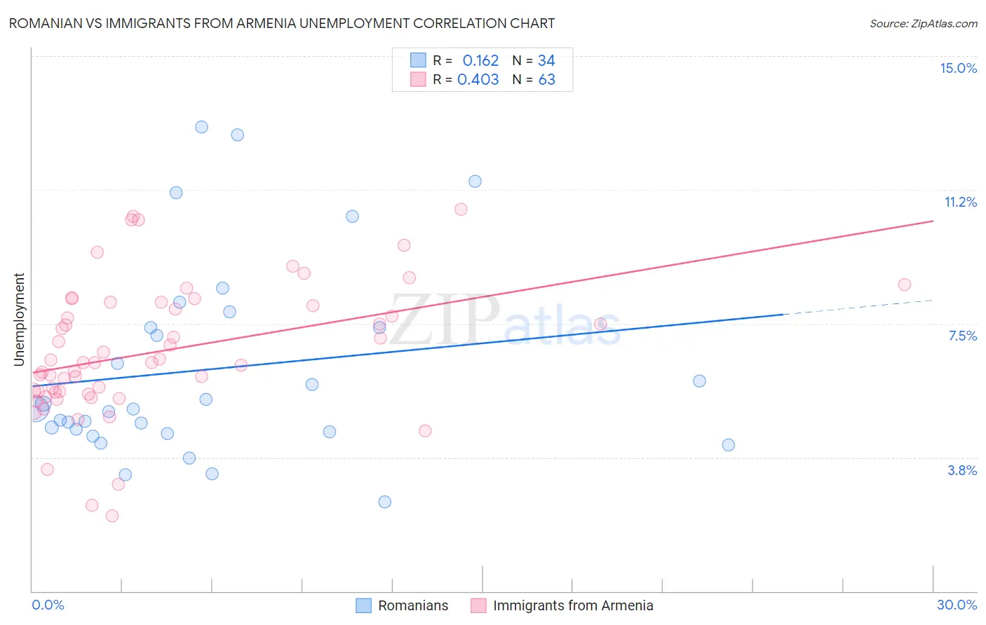 Romanian vs Immigrants from Armenia Unemployment