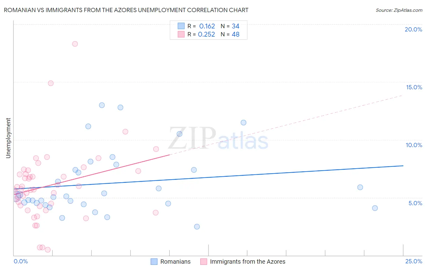 Romanian vs Immigrants from the Azores Unemployment