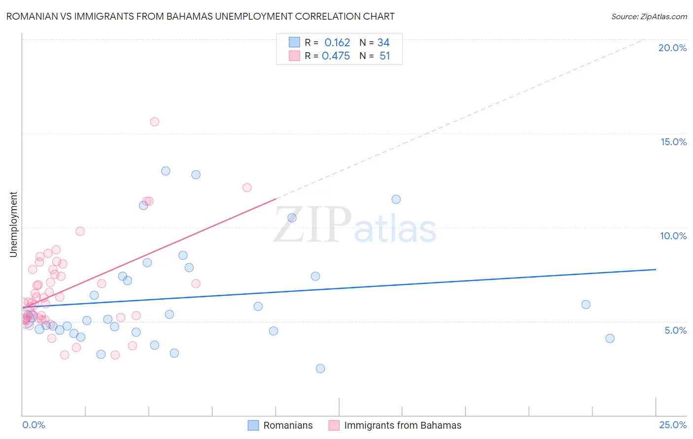Romanian vs Immigrants from Bahamas Unemployment
