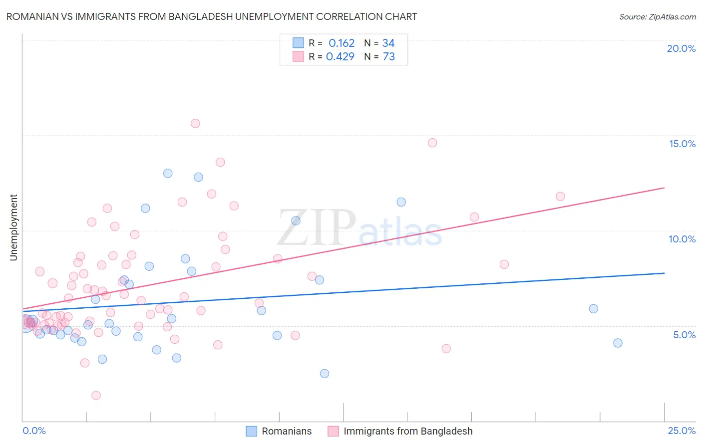Romanian vs Immigrants from Bangladesh Unemployment