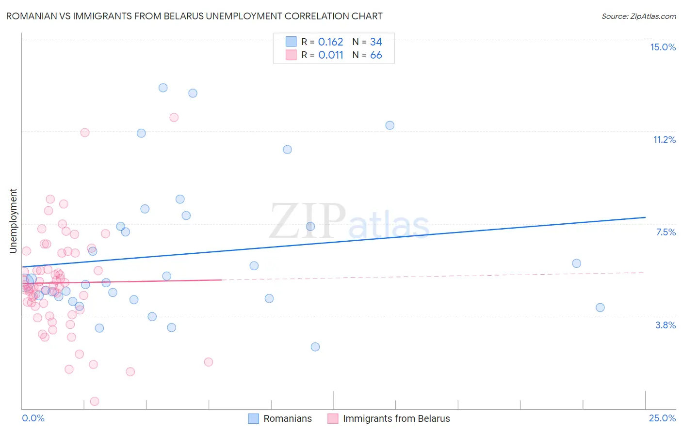 Romanian vs Immigrants from Belarus Unemployment
