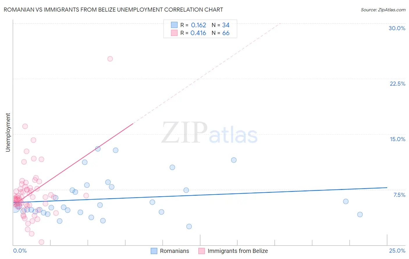 Romanian vs Immigrants from Belize Unemployment