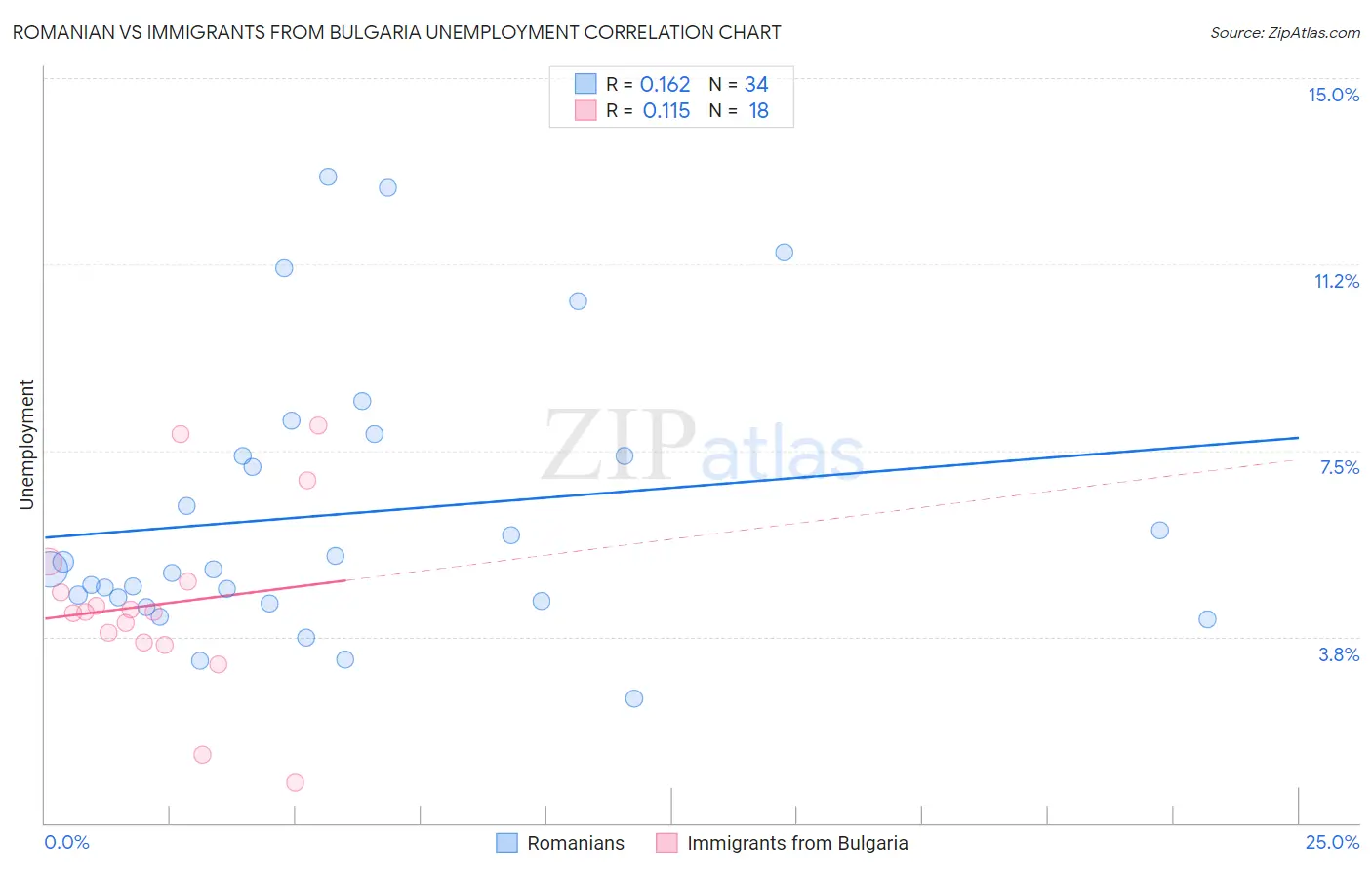Romanian vs Immigrants from Bulgaria Unemployment
