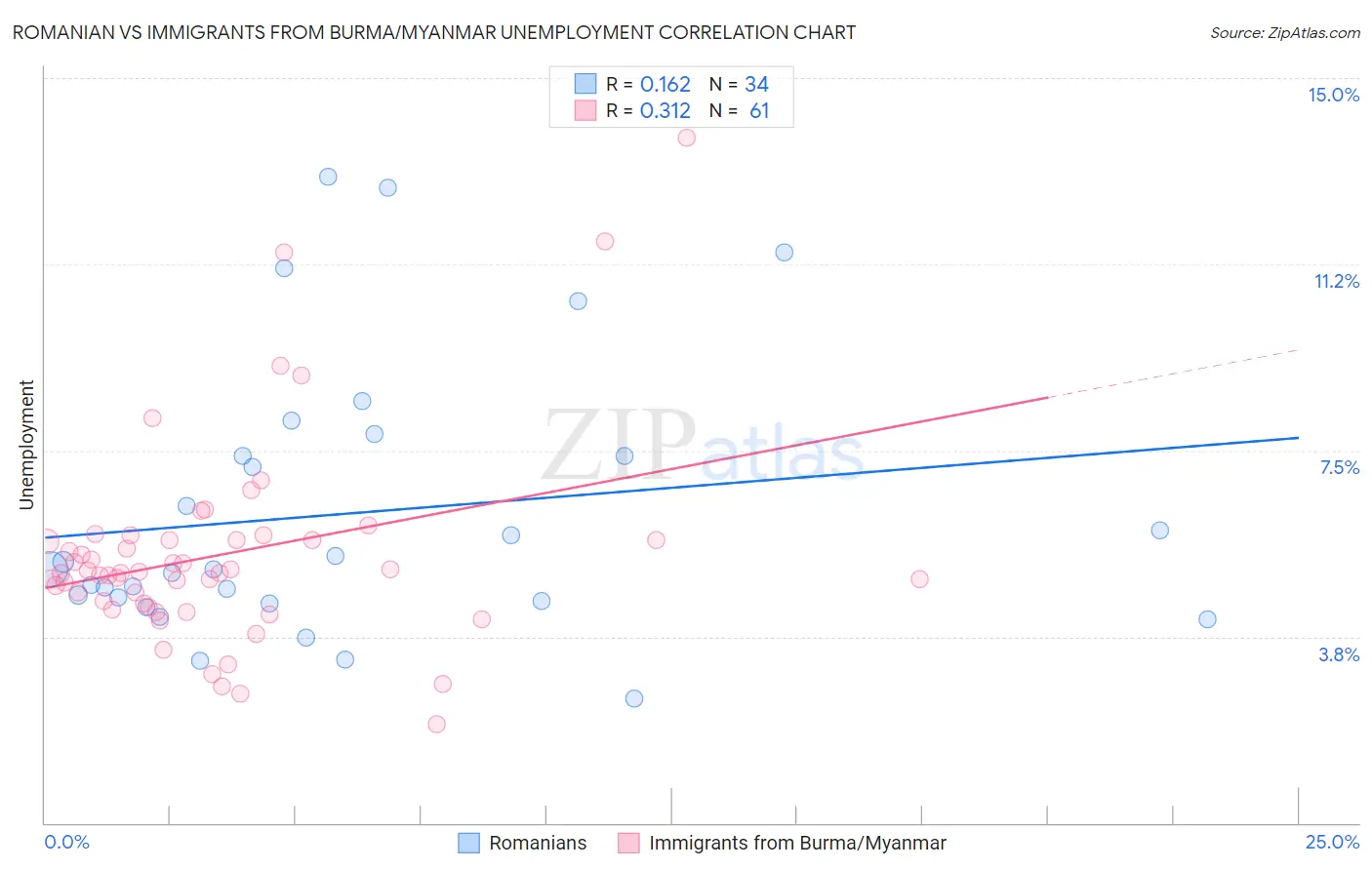 Romanian vs Immigrants from Burma/Myanmar Unemployment