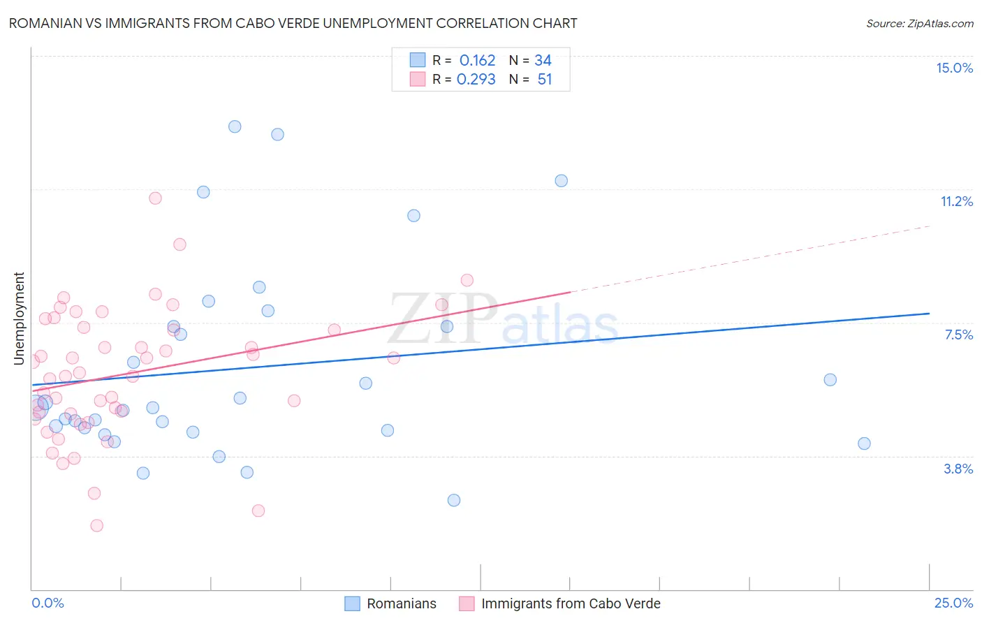 Romanian vs Immigrants from Cabo Verde Unemployment