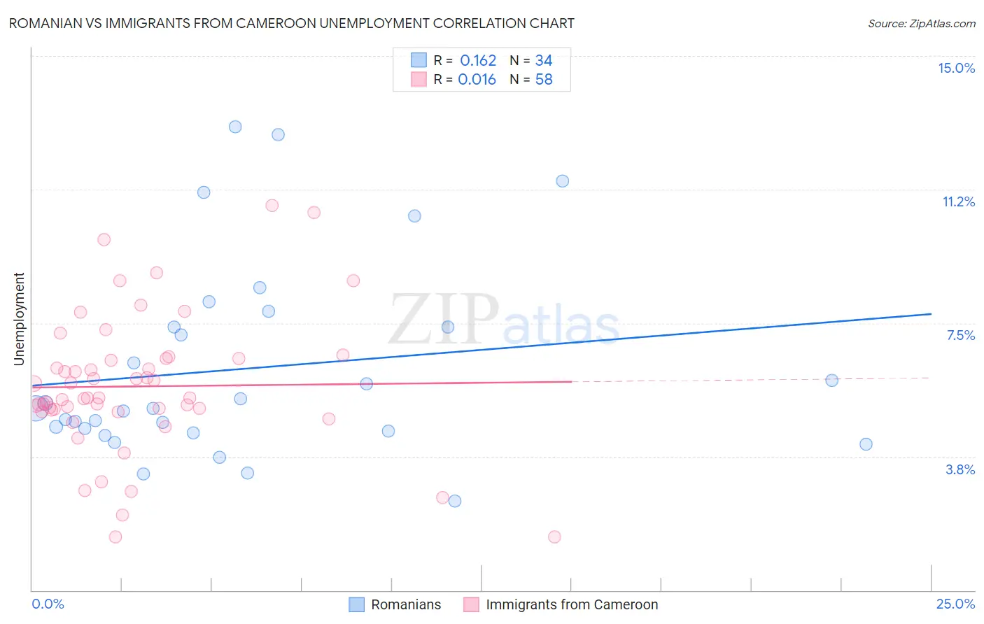 Romanian vs Immigrants from Cameroon Unemployment