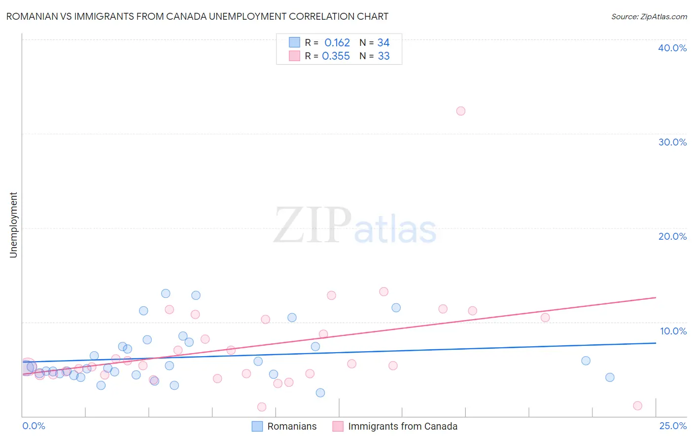 Romanian vs Immigrants from Canada Unemployment