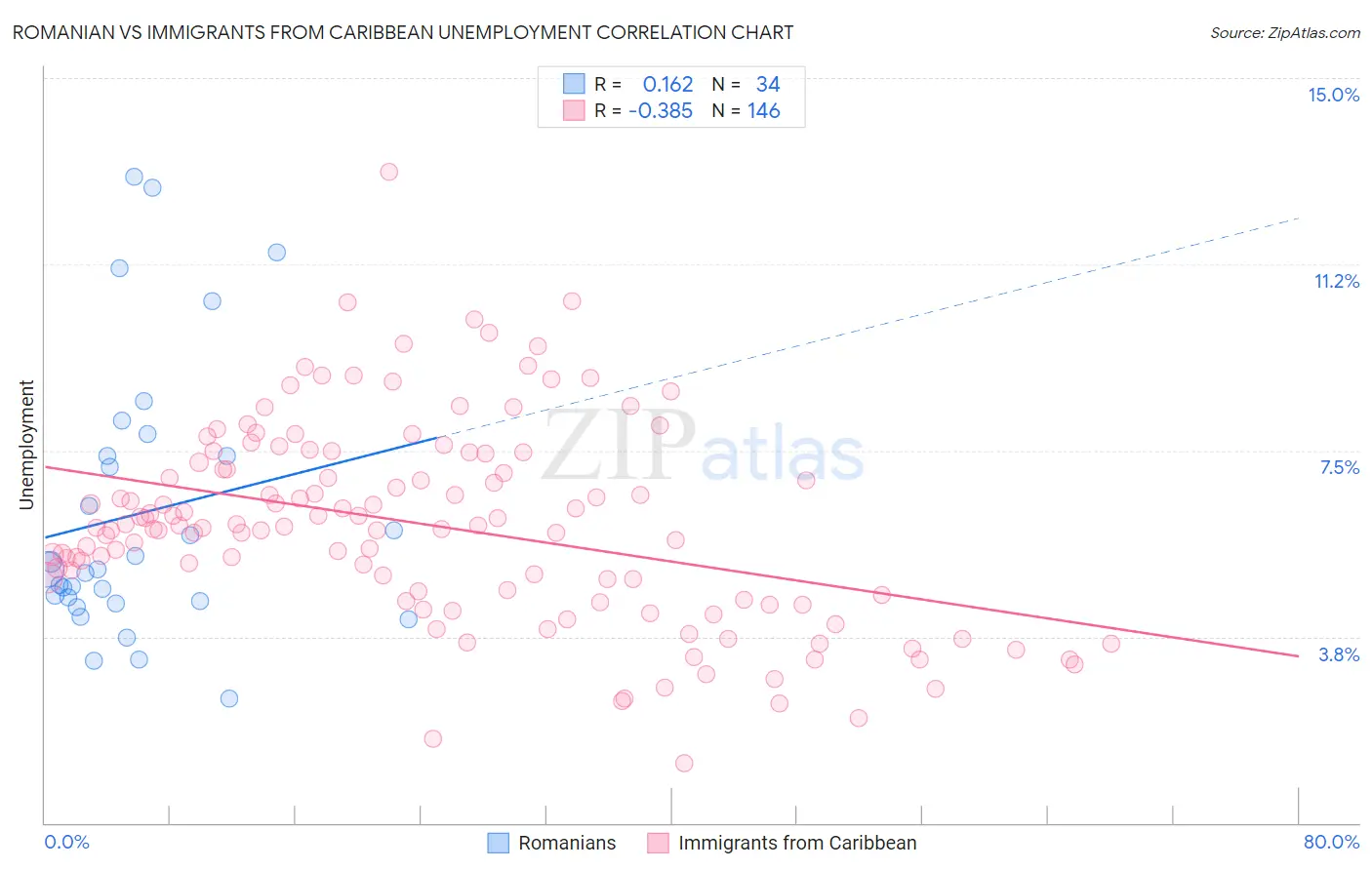 Romanian vs Immigrants from Caribbean Unemployment