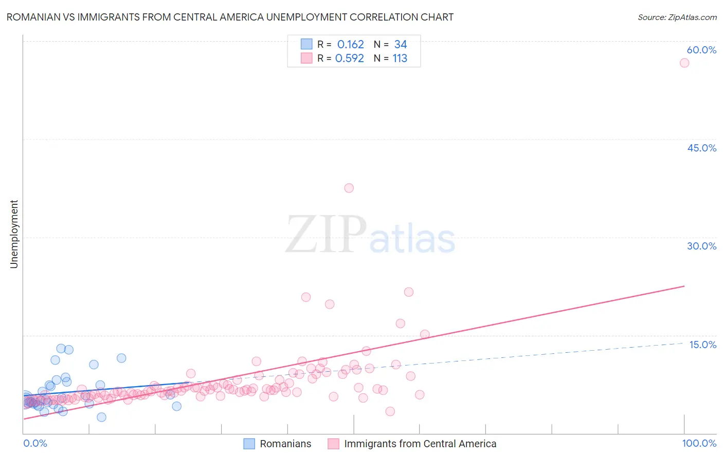Romanian vs Immigrants from Central America Unemployment