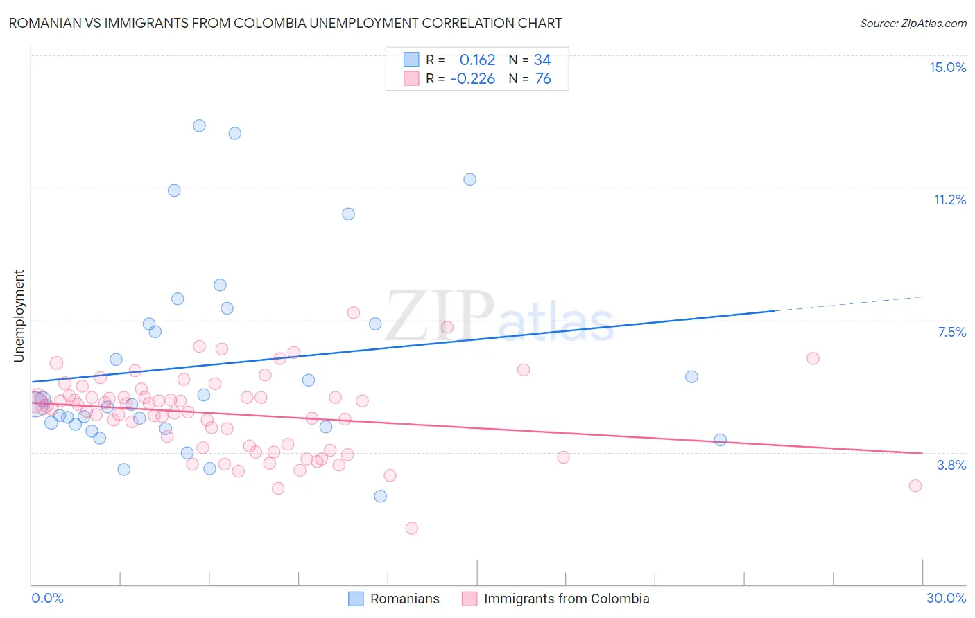 Romanian vs Immigrants from Colombia Unemployment