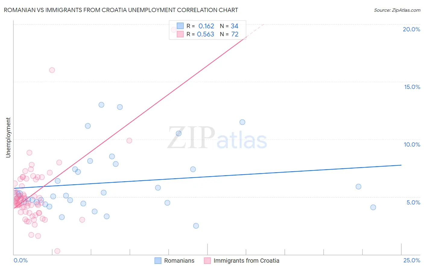 Romanian vs Immigrants from Croatia Unemployment