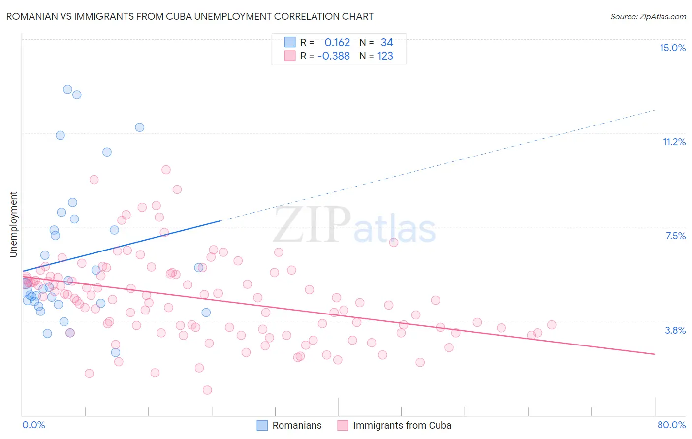 Romanian vs Immigrants from Cuba Unemployment