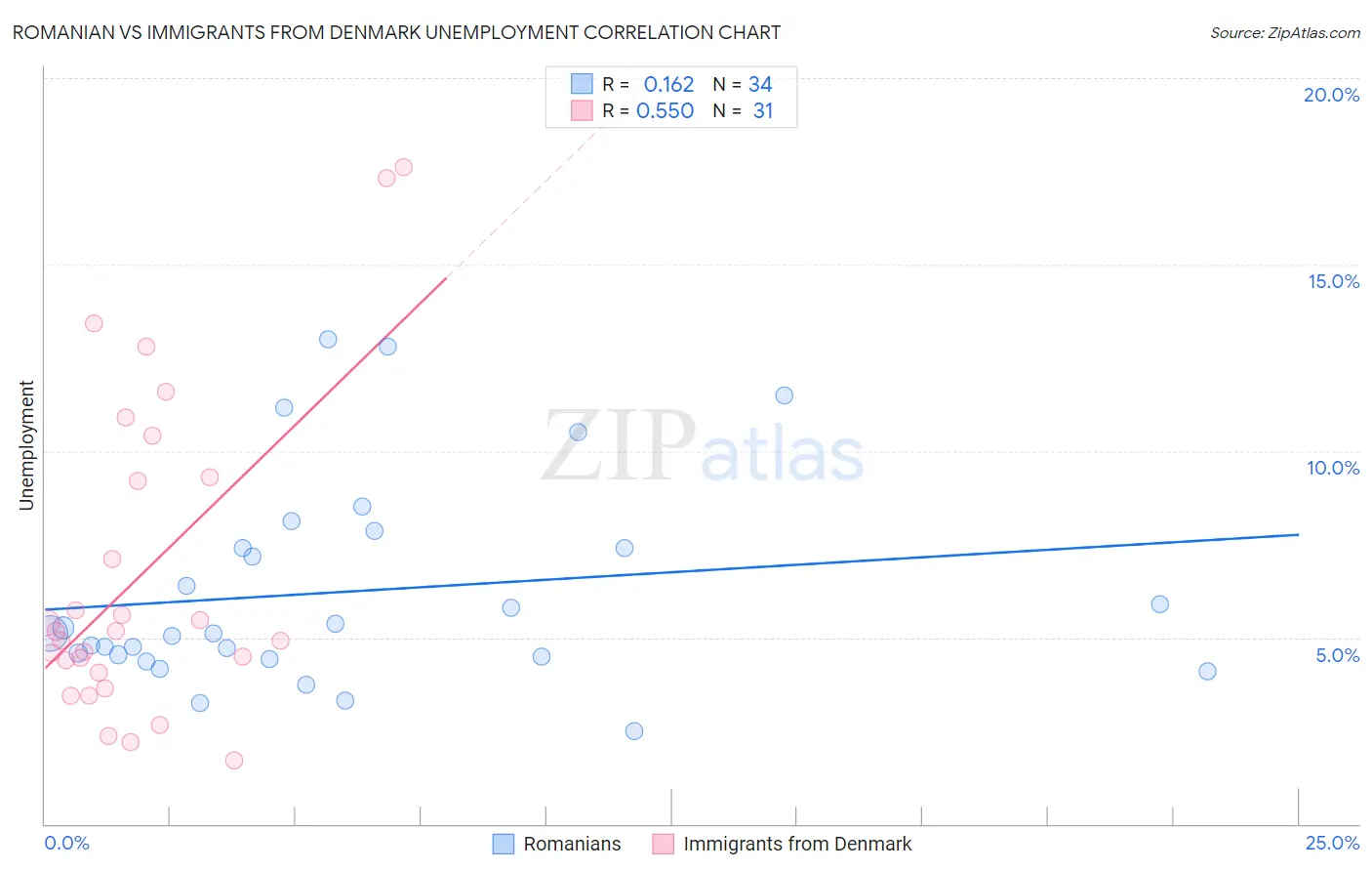 Romanian vs Immigrants from Denmark Unemployment
