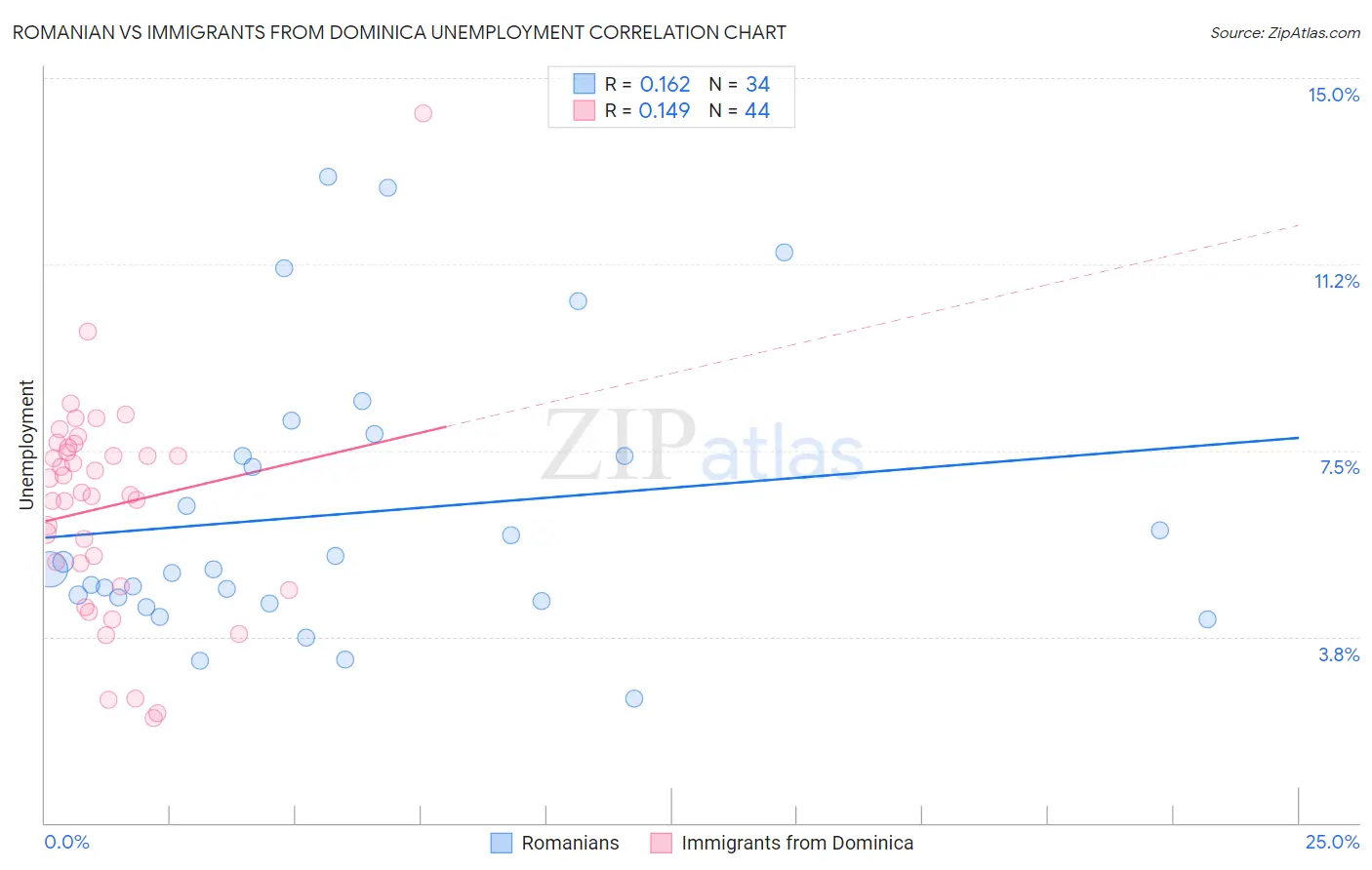 Romanian vs Immigrants from Dominica Unemployment