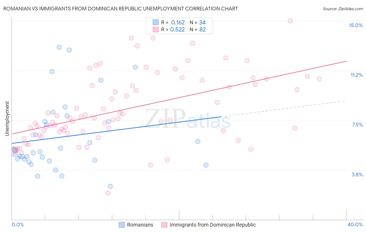 Romanian vs Immigrants from Dominican Republic Unemployment