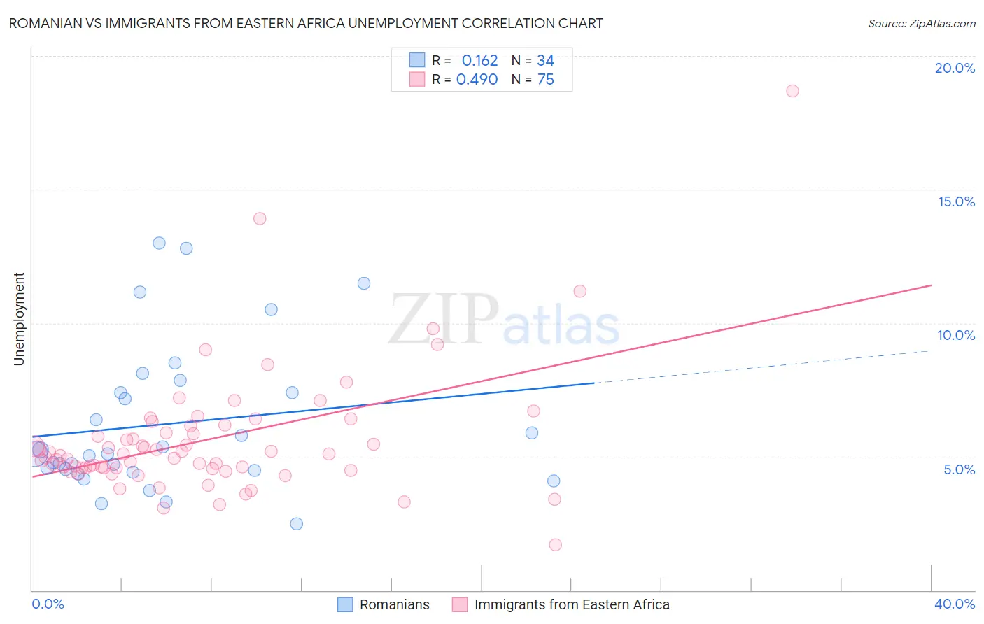 Romanian vs Immigrants from Eastern Africa Unemployment