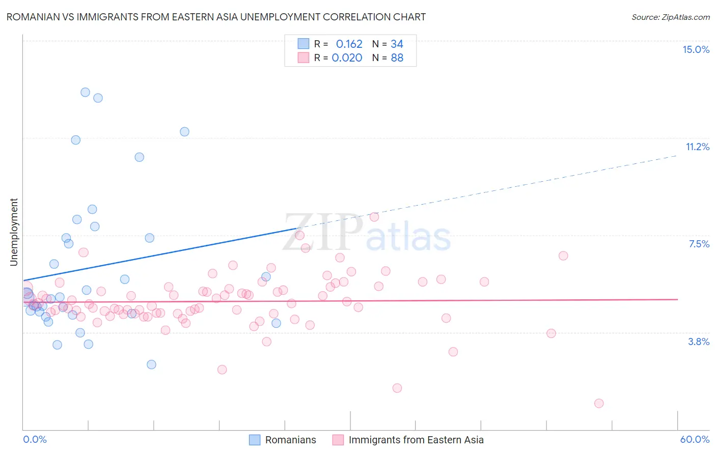 Romanian vs Immigrants from Eastern Asia Unemployment